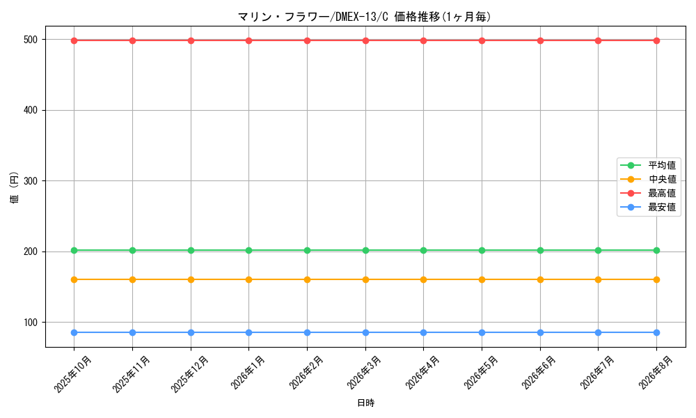 card_67251_series_65425_rarity_101888_graph