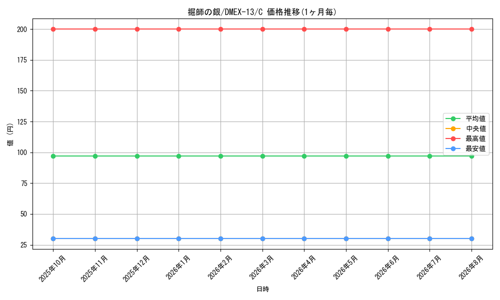card_67259_series_65425_rarity_101888_graph