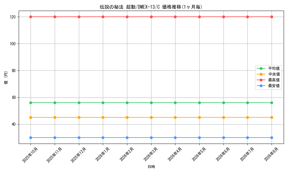 card_67277_series_65425_rarity_101888_graph