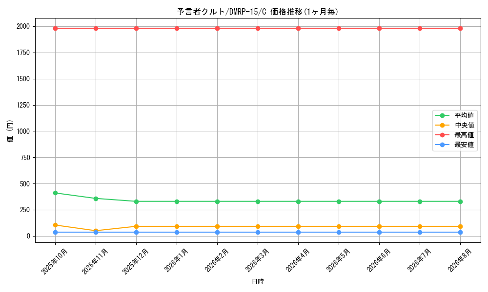 card_67396_series_65426_rarity_101888_graph