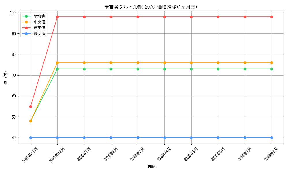 card_67396_series_65461_rarity_101888_graph