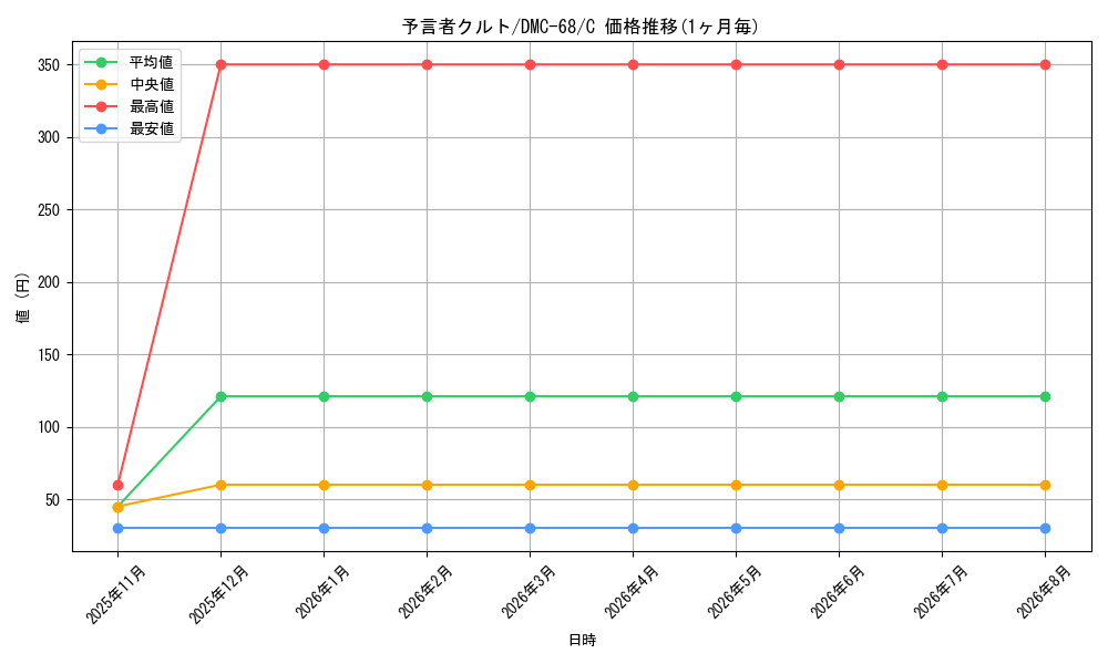 card_67396_series_65496_rarity_101888_graph