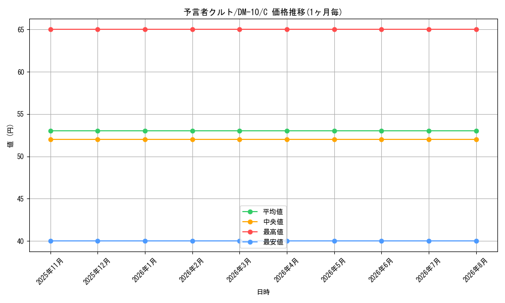 card_67396_series_65692_rarity_101888_graph