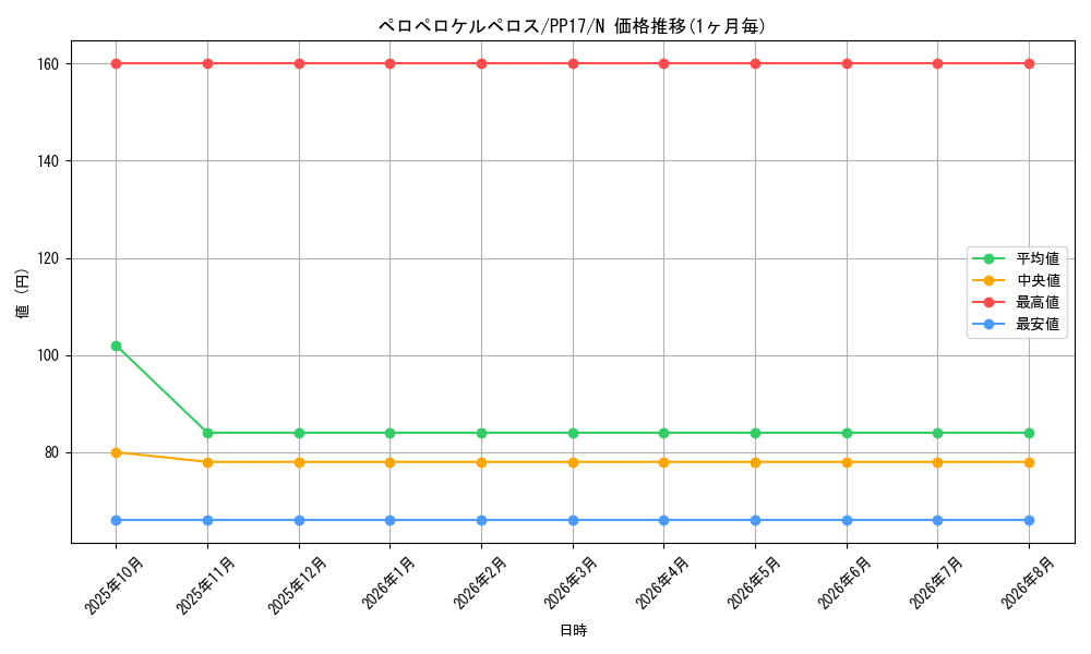 card_6740_series_15507_rarity_1_graph