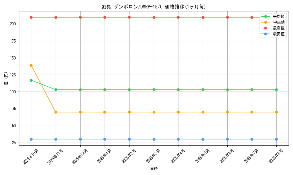 card_67490_series_65426_rarity_101888_graph