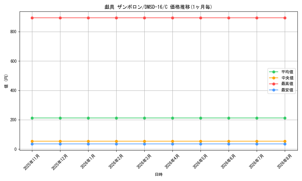 card_67490_series_65750_rarity_101888_graph