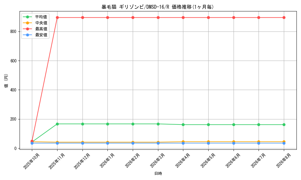 card_67525_series_65750_rarity_101829_graph