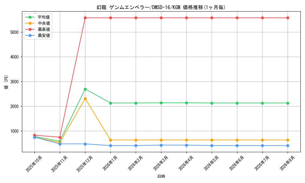 card_67535_series_65750_rarity_102106_graph
