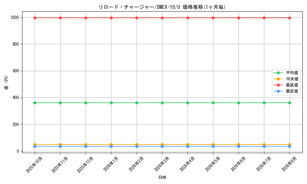 card_67546_series_65430_rarity_101855_graph