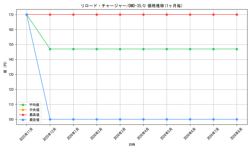 card_67546_series_65780_rarity_101855_graph