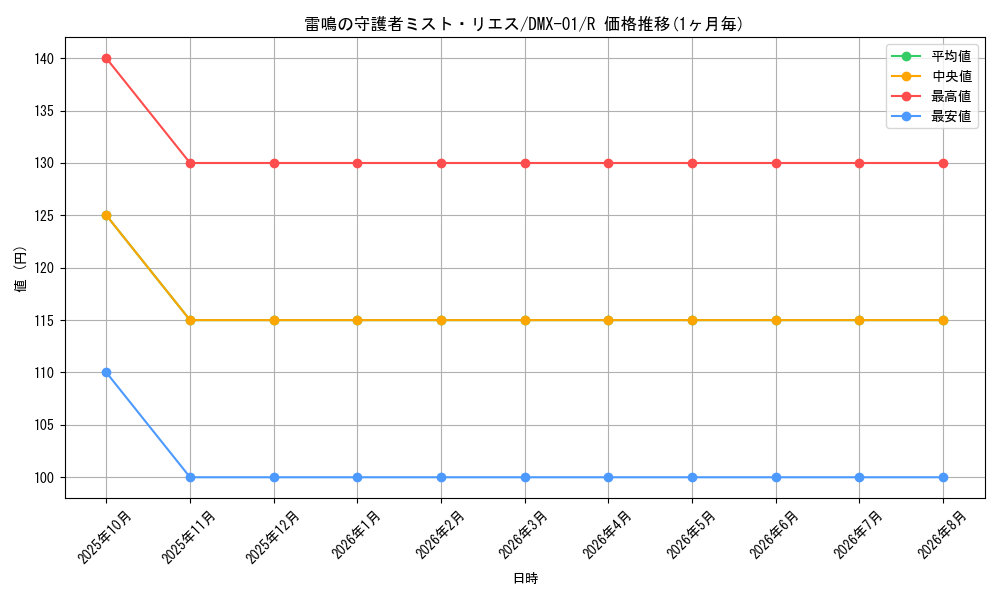 card_67851_series_65494_rarity_101829_graph
