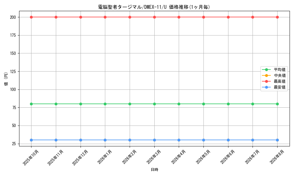 card_67860_series_65429_rarity_101855_graph