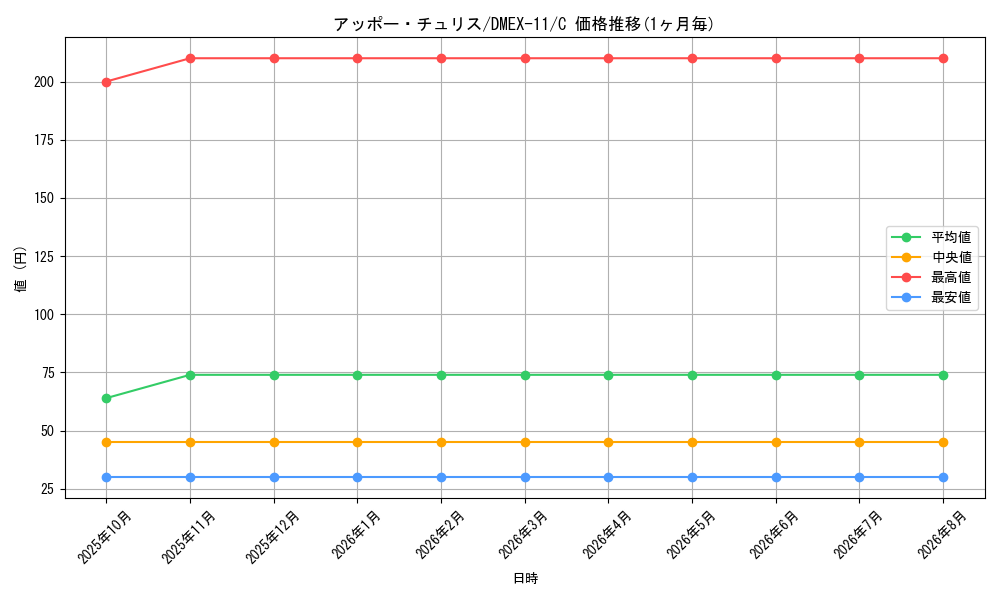 card_67873_series_65429_rarity_101888_graph