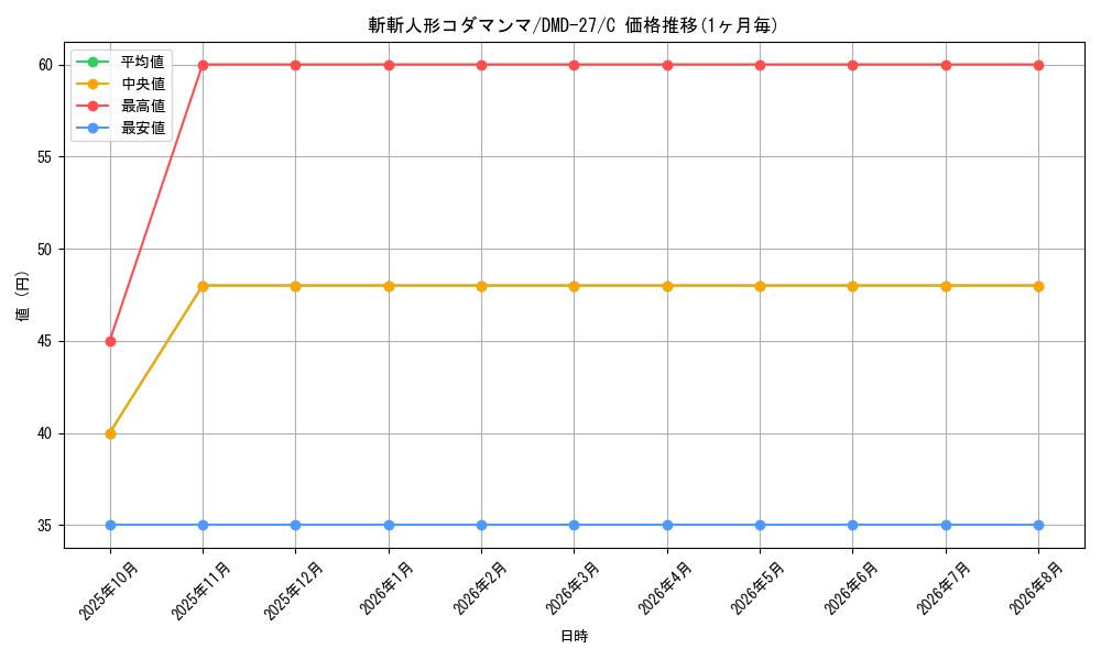 card_67915_series_65788_rarity_101888_graph