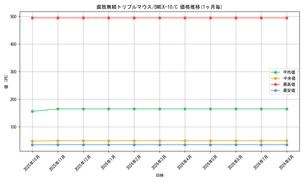 card_67923_series_65430_rarity_101888_graph