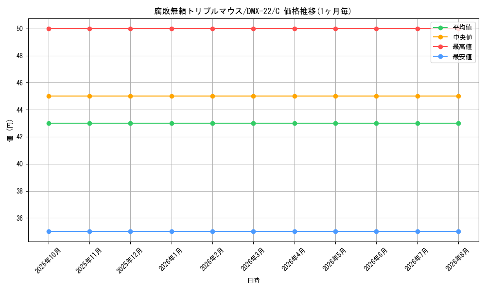 card_67923_series_65462_rarity_101888_graph