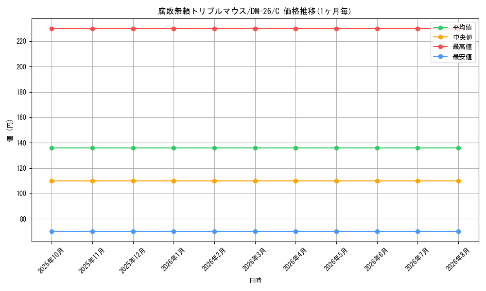 card_67923_series_65674_rarity_101888_graph