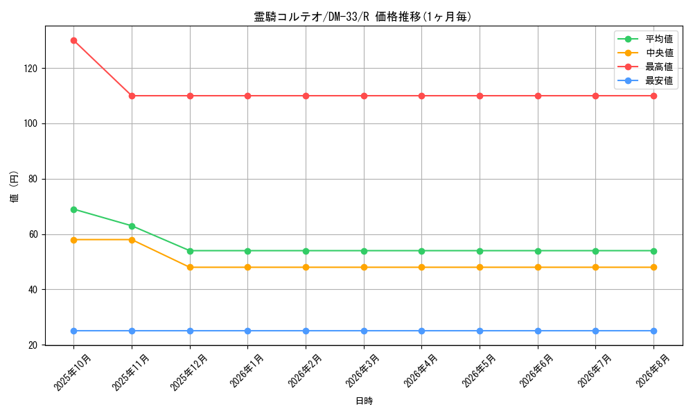 card_68190_series_65659_rarity_101829_graph