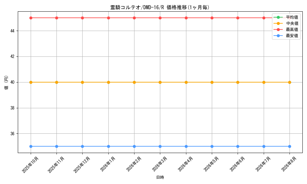 card_68190_series_65799_rarity_101829_graph