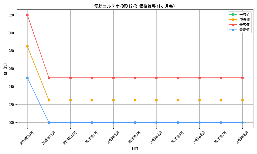 card_68190_series_74176_rarity_101829_graph