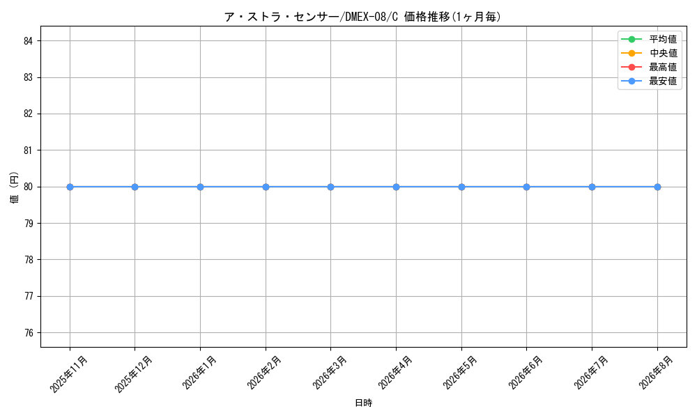 card_68237_series_65433_rarity_101888_graph
