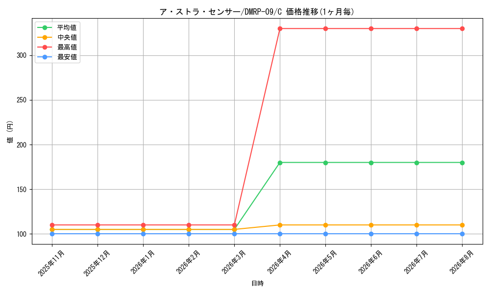 card_68237_series_65439_rarity_101888_graph