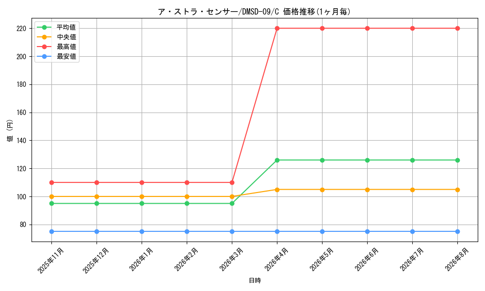 card_68237_series_65763_rarity_101888_graph