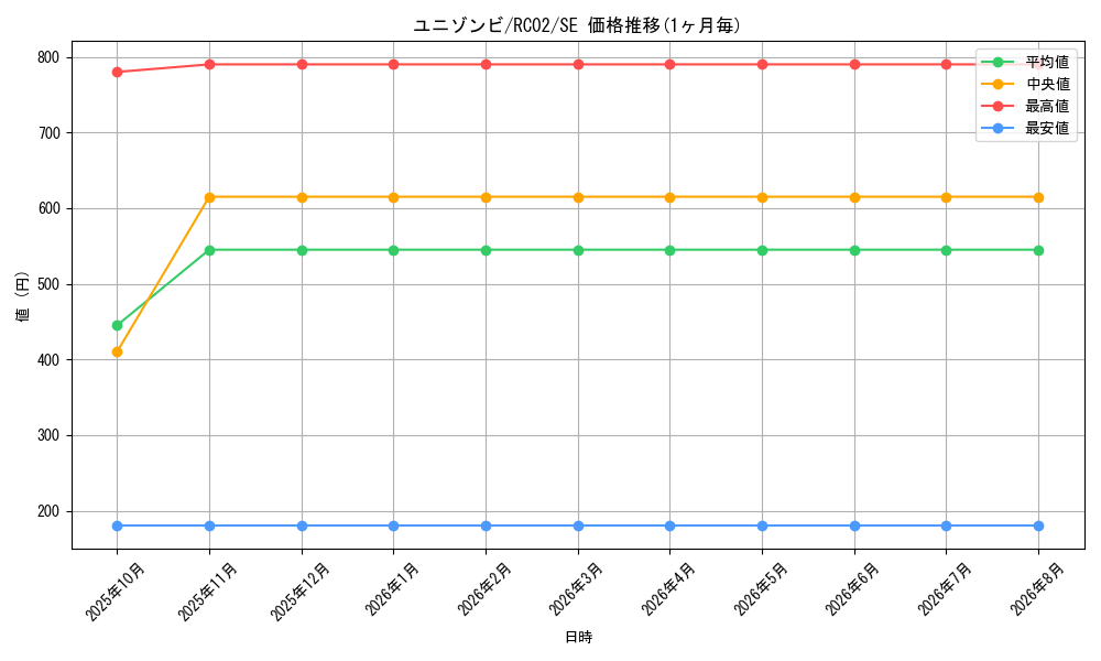 card_6840_series_10878_rarity_5_graph