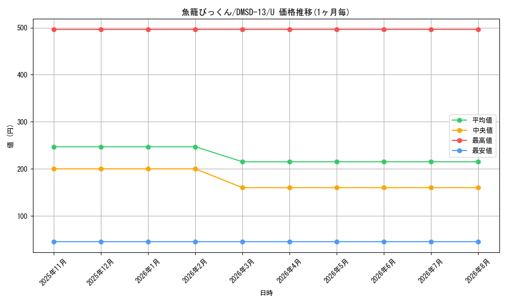 card_68767_series_65757_rarity_101855_graph