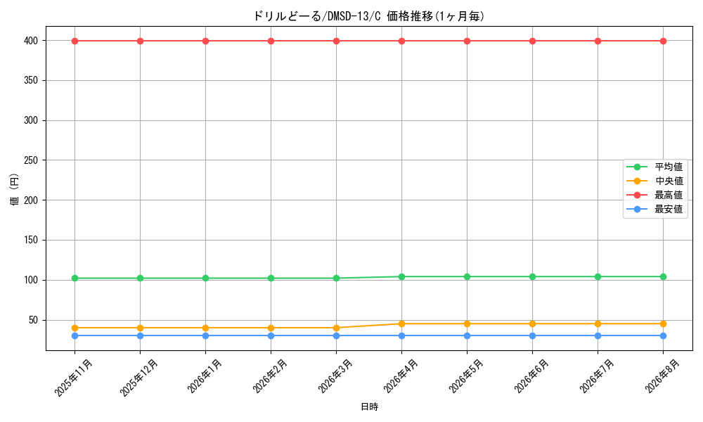 card_68797_series_65757_rarity_101888_graph