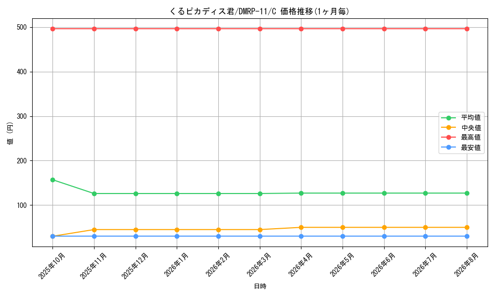card_68799_series_65436_rarity_101888_graph