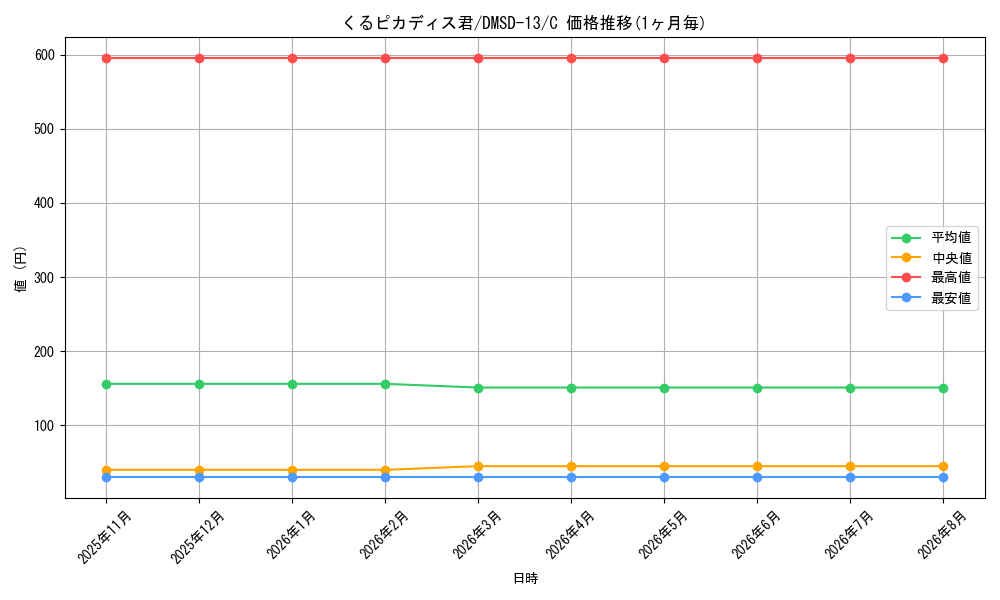 card_68799_series_65757_rarity_101888_graph