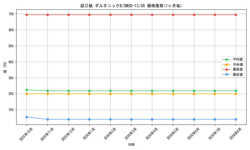card_68835_series_65757_rarity_101779_graph