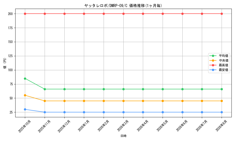 card_68841_series_65439_rarity_101888_graph