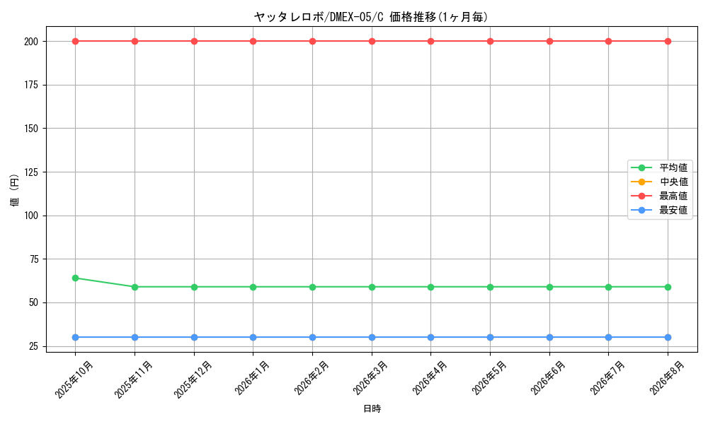 card_68841_series_65440_rarity_101888_graph