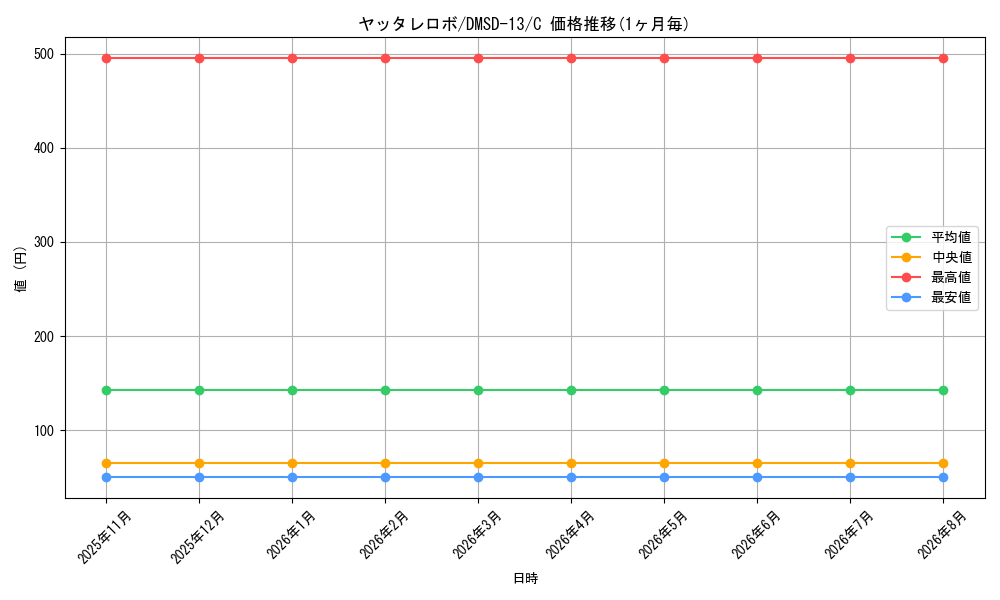 card_68841_series_65757_rarity_101888_graph