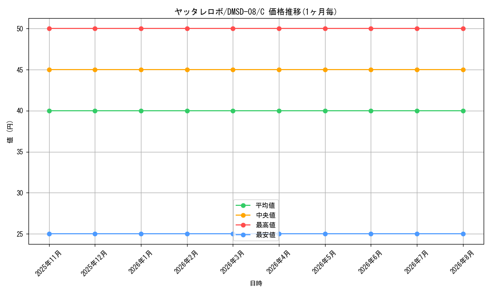 card_68841_series_65764_rarity_101888_graph