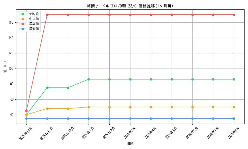 card_68865_series_65456_rarity_101888_graph