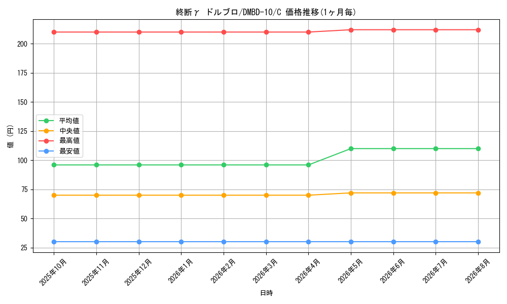 card_68865_series_65758_rarity_101888_graph
