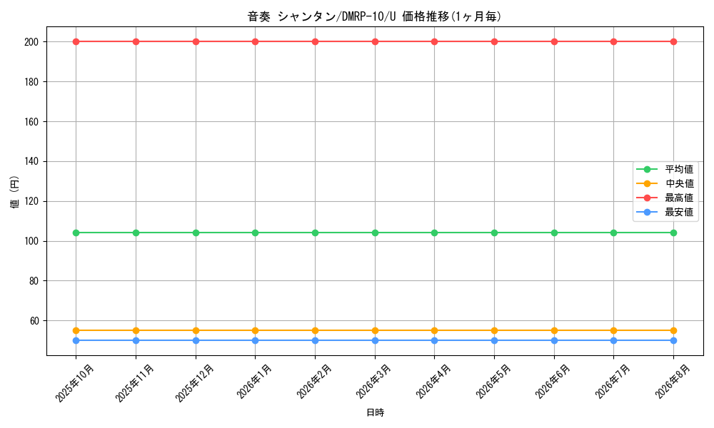 card_69051_series_65438_rarity_101855_graph