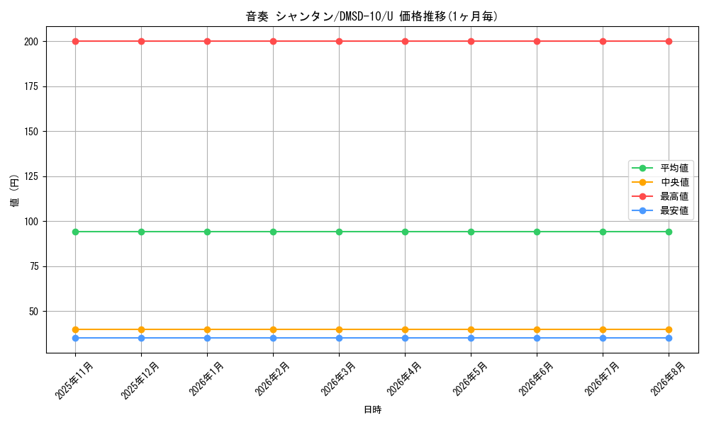 card_69051_series_65762_rarity_101855_graph