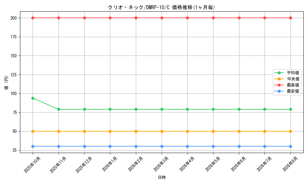card_69088_series_65438_rarity_101888_graph