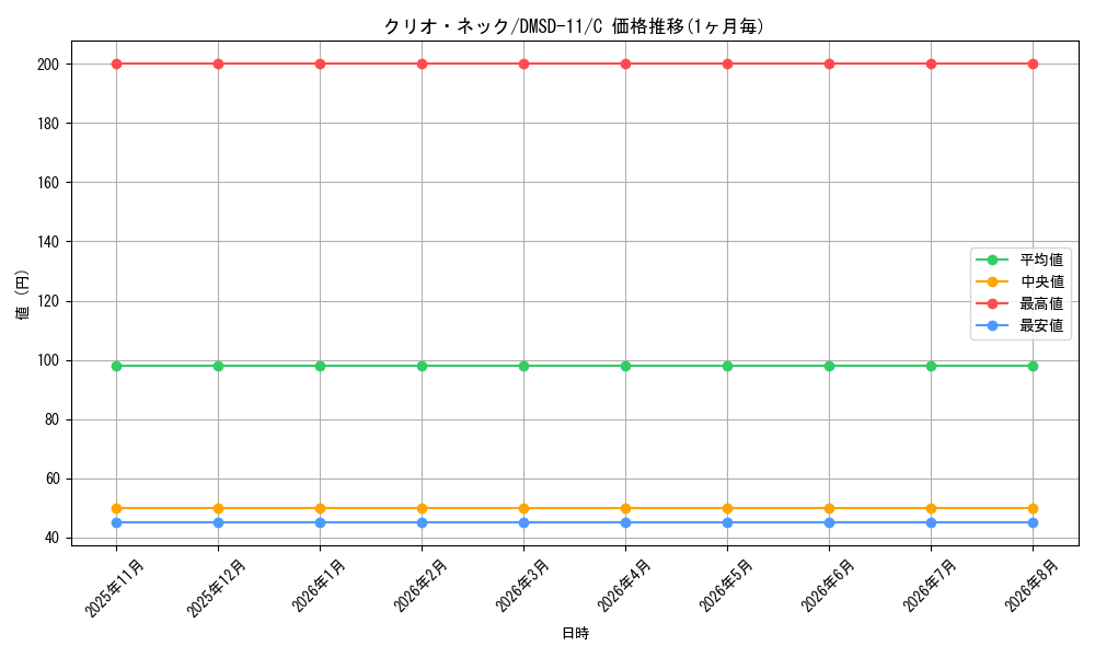 card_69088_series_65761_rarity_101888_graph