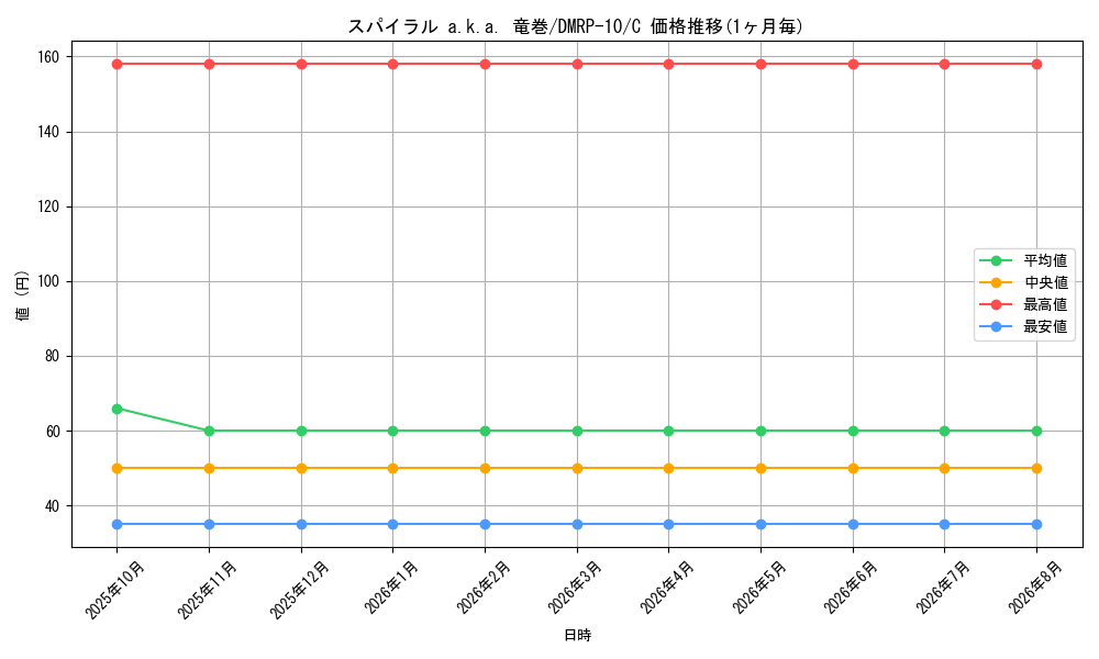 card_69093_series_65438_rarity_101888_graph