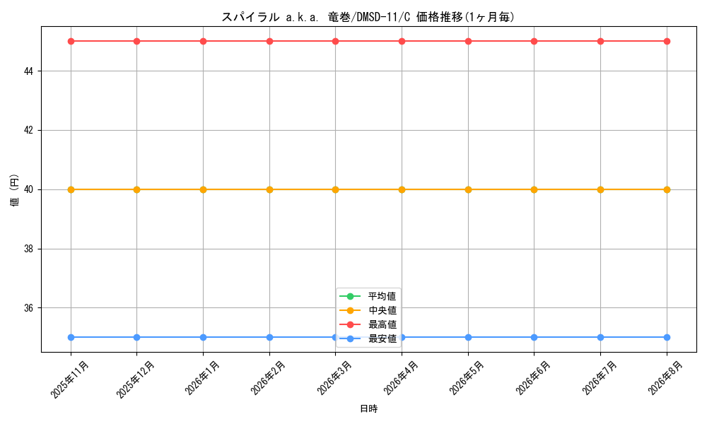 card_69093_series_65761_rarity_101888_graph