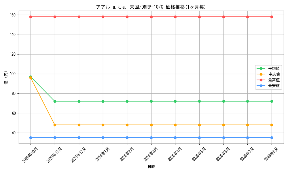 card_69094_series_65438_rarity_101888_graph