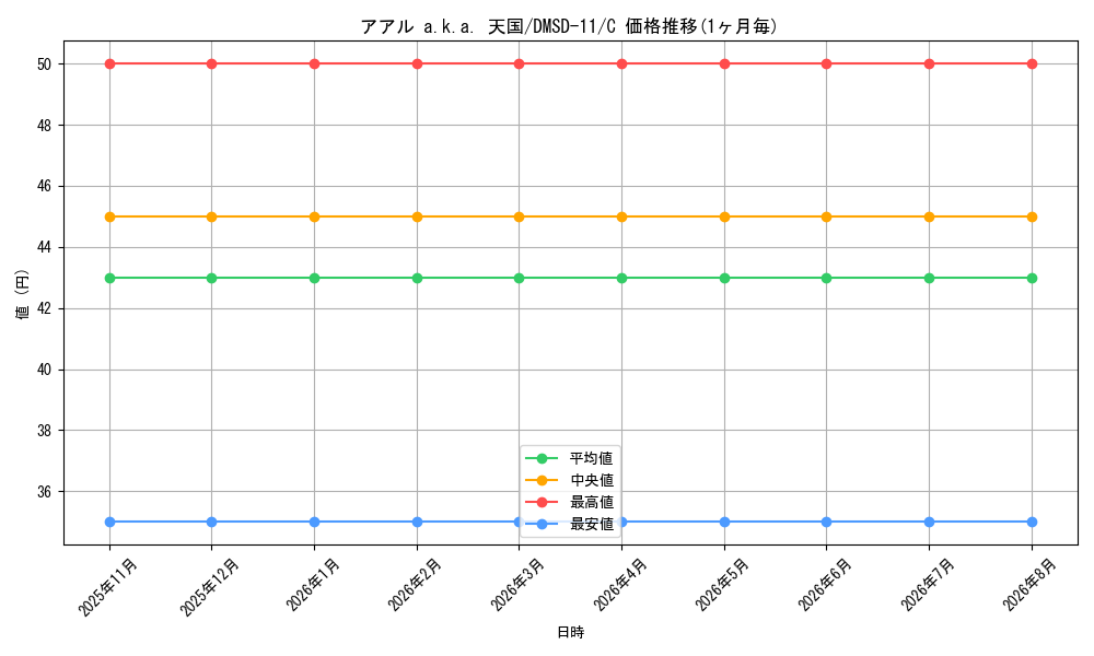 card_69094_series_65761_rarity_101888_graph