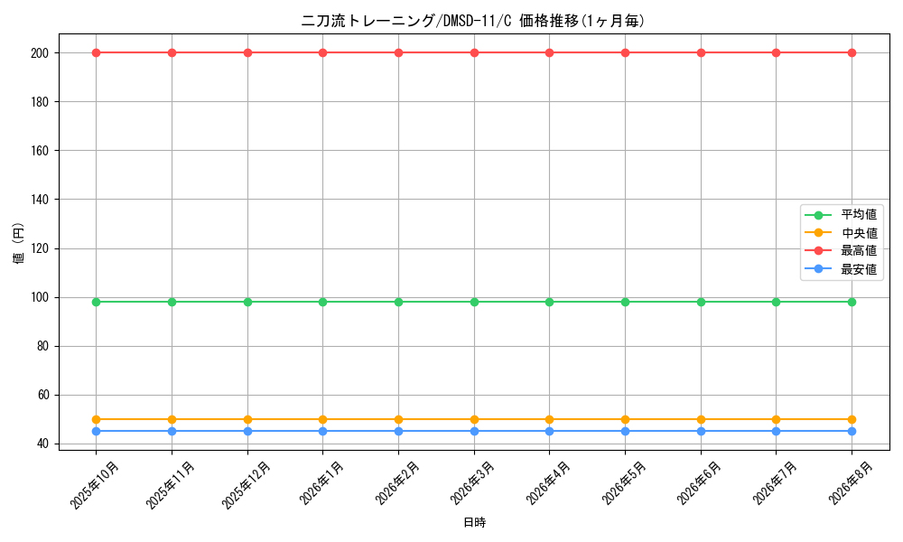 card_69155_series_65761_rarity_101888_graph