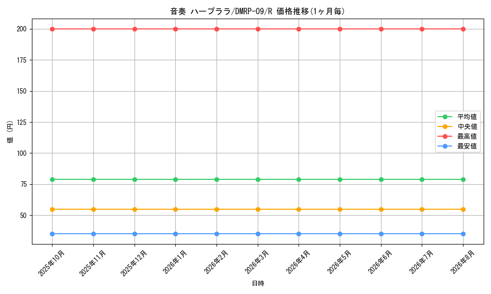 card_69162_series_65439_rarity_101829_graph