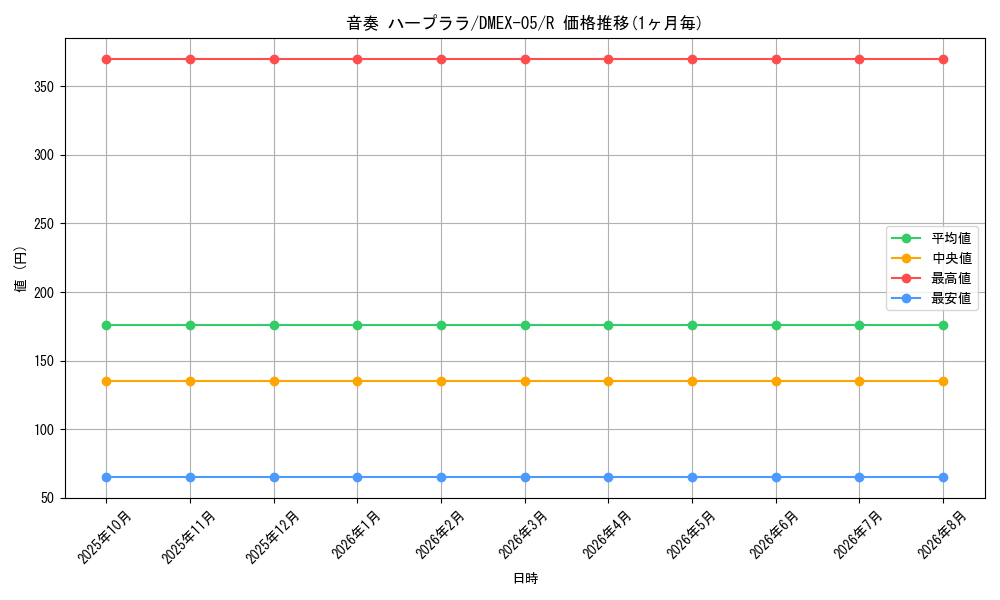 card_69162_series_65440_rarity_101829_graph